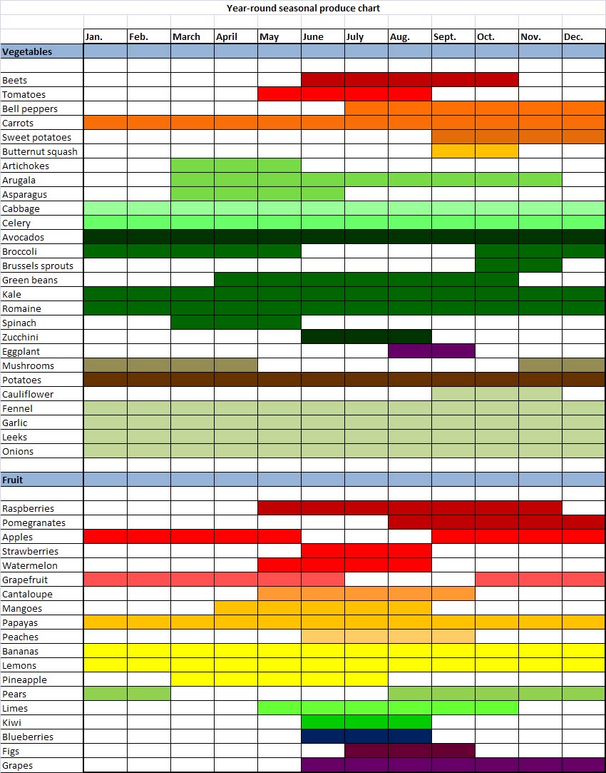 Healthy Eating Part 1 Follow The Seasonal Produce Calendar The Sustainable Spot